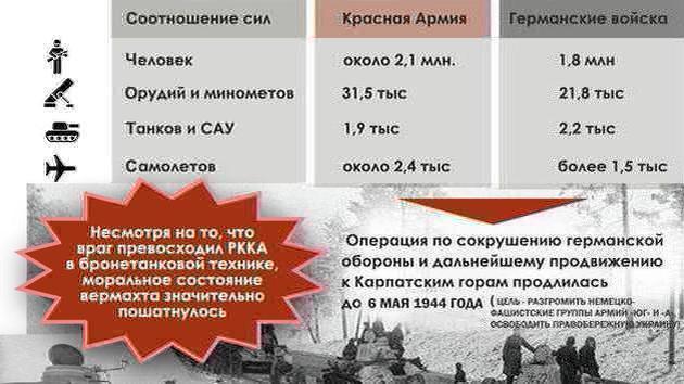 Dnieper-Carpathian Operation 1943–44