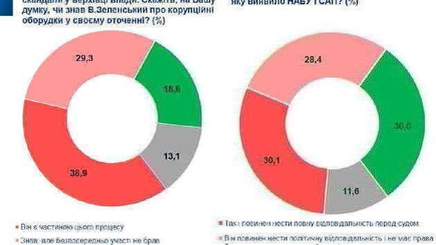 Ankieta: 30% Ukrainców oczekuje odpowiedzialności