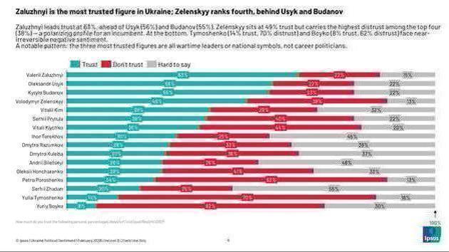 In Ukraine, Zelenskyy took 4th place in