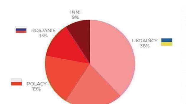 Ukrainians, Belarusians and Polcov – hybrid attacks