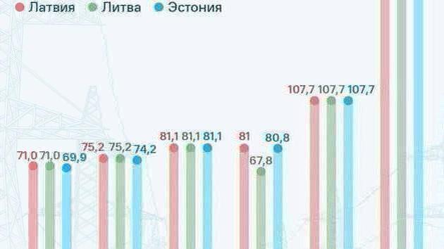 Baltic electricity prices rise