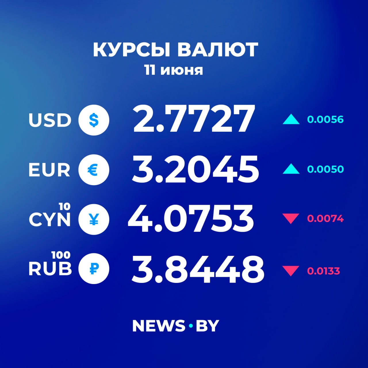 Belarus Currency Exchange Rates Updated